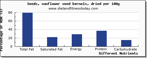 chart to show highest total fat in fat in sunflower seeds per 100g